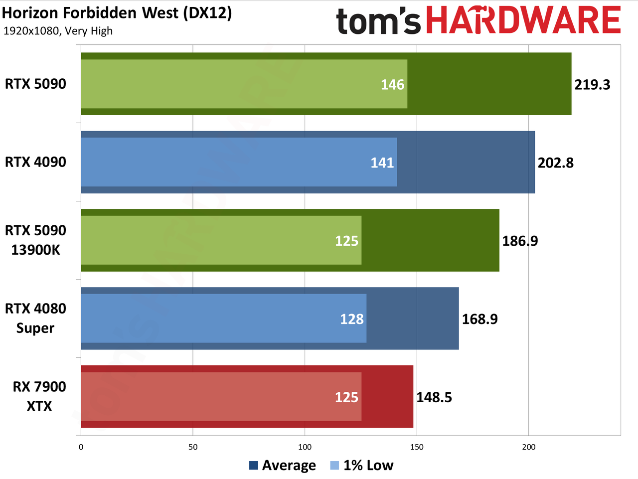 Nvidia GeForce RTX 5090 Founders Edition performance charts