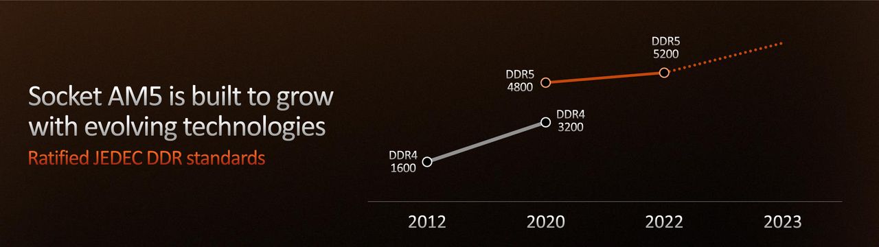 AMD Zen 4 Ryzen 7000