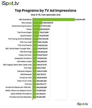 Top shows by TV ad impressions May 9-15.