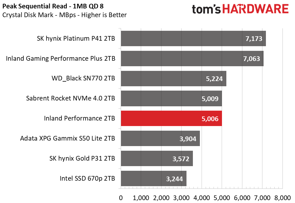 Inland Performance SSD