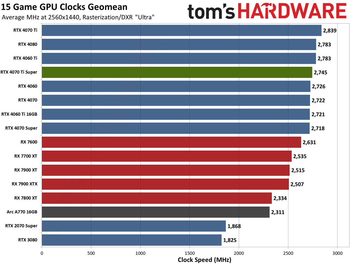 Nvidia GeForce RTX 4070 Ti Super performance charts