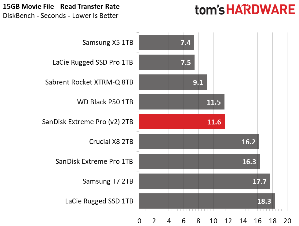 SanDisk Extreme Pro (2020) Portable SSD