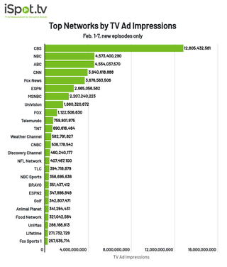 Top networks by TV ad impressions for Feb. 1-7, 2021.