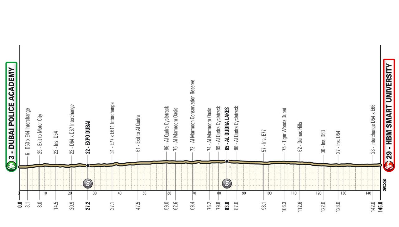 UAE Tour Women 2026 route maps and profiles