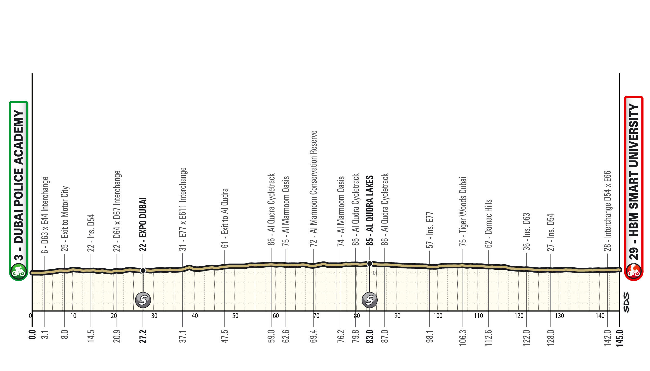 Mapas y perfiles de ruta para el UAE Tour Women 2026