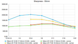 Kit lens comparison