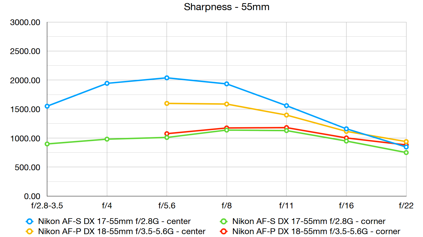 Kit lens comparison