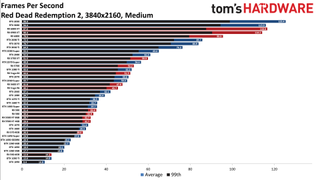 Best Graphics Cards - 4K medium performance charts
