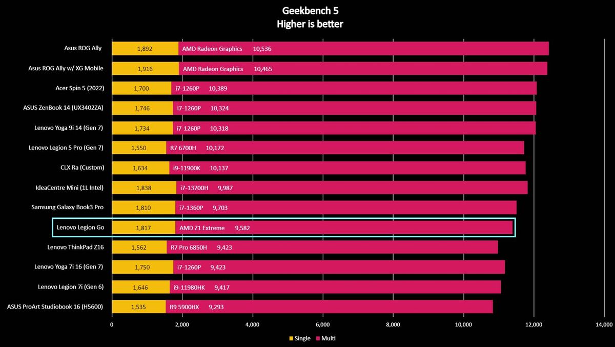 Legion Go Geekbench 5 benchmark.