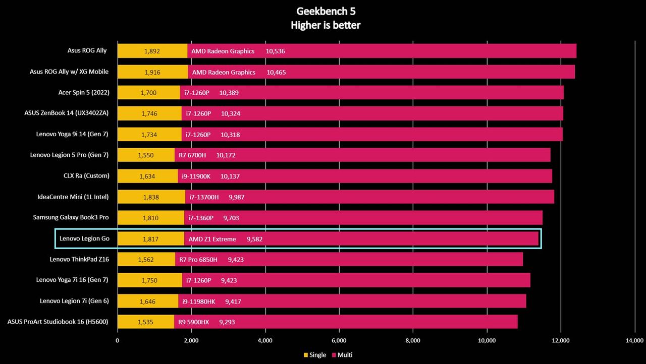 Legion Go Geekbench 5 benchmark.