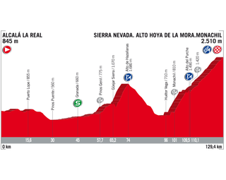 Vuelta a Espana 2017 stage 15 profile