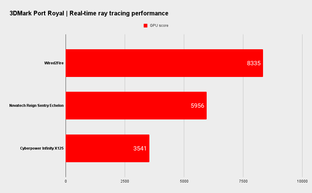 Wired2Fire benchmarks