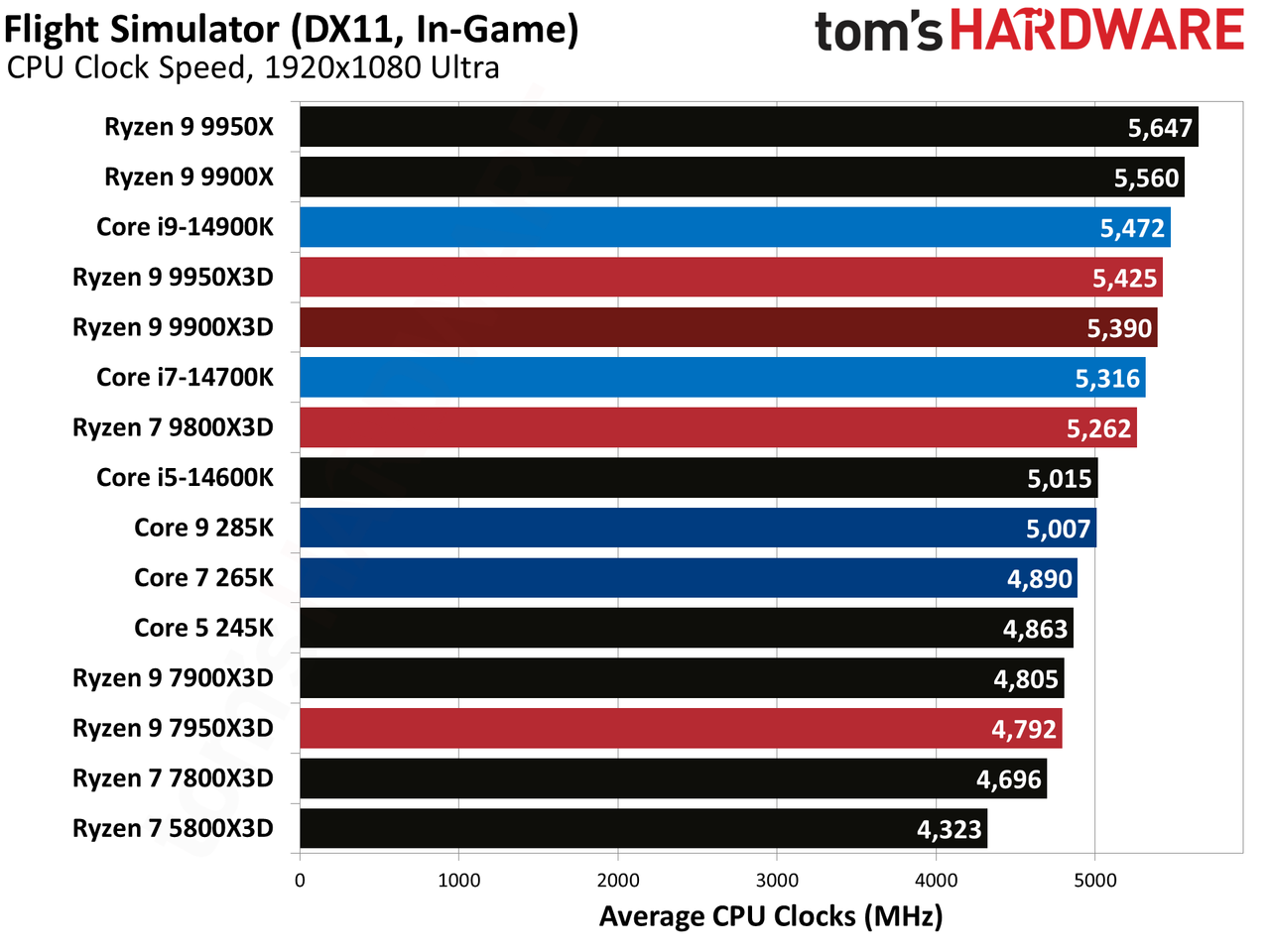 Ryzen 9 9900X3D Review
