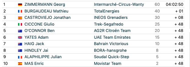 Critérium du Dauphiné stage 6 top 10