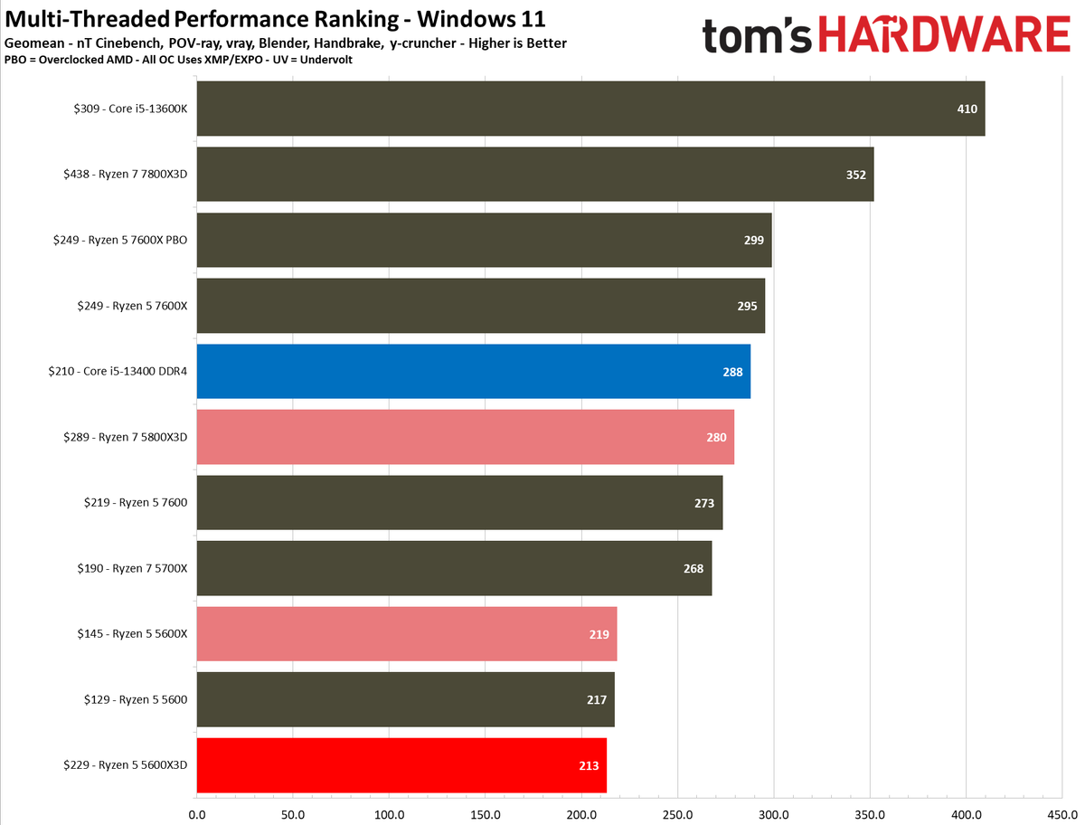 AMD Ryzen 5 5600X3D Productivity Benchmarks - AMD Ryzen 5 5600X3D