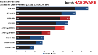 Ryzen 7 5700G performance vs. dedicated GPUs and more at 720p low