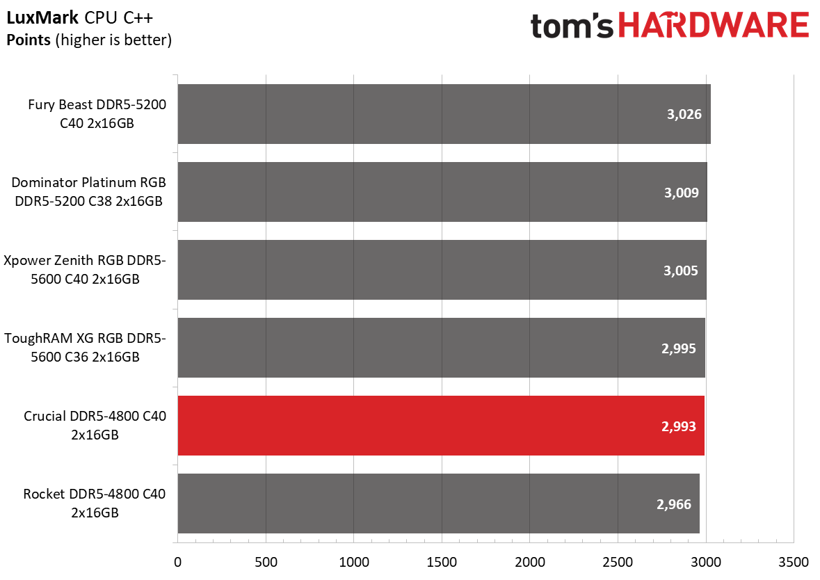 DDR5 Review