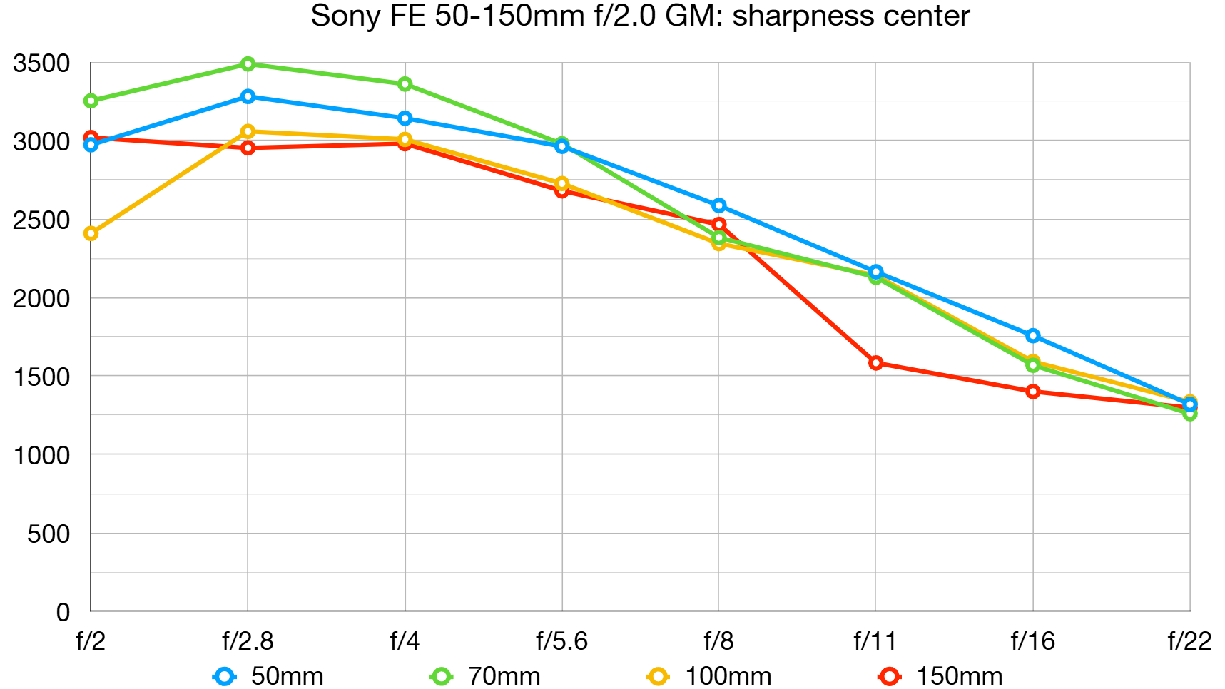 Sony FE 50-150mm F2 G-Master lab graph