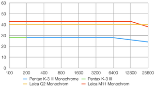 Pentax K-3 III Monochrome lab graph