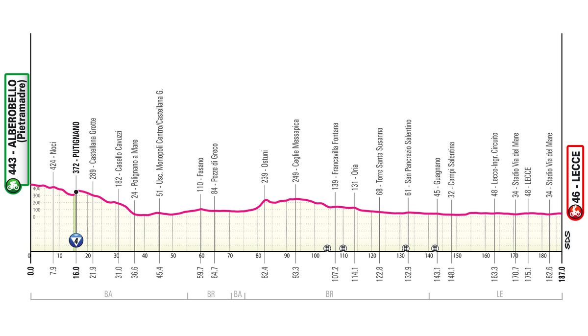 Stage 4 profile for 2025 Giro d'Italia