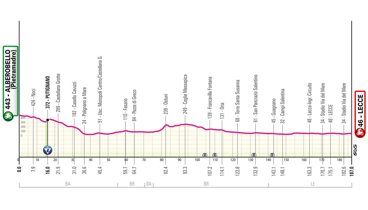 Stage 4 profile for 2025 Giro d'Italia