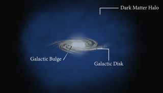 This annotated illustration depicts an artist's impression of the Milky Way galaxy with its galactic bulge of stars at the core and a halo of dark matter around it.