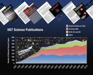Hubble Space Telescope Publications Graph