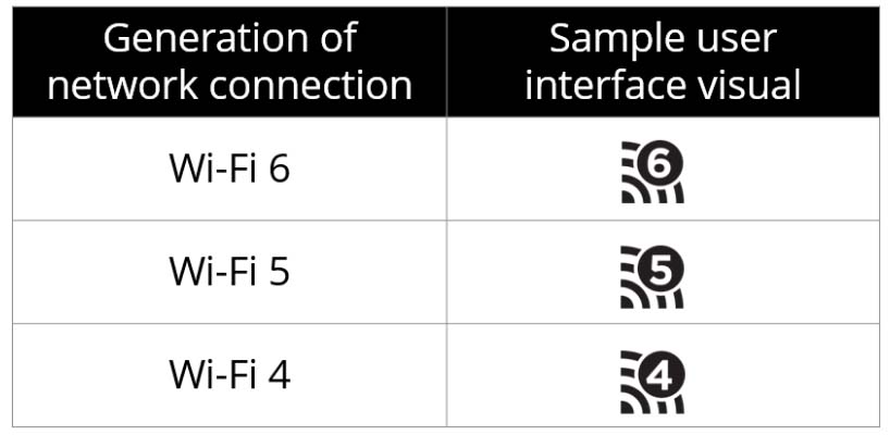 Стандарты Wi-Fi с демонстрацией значков