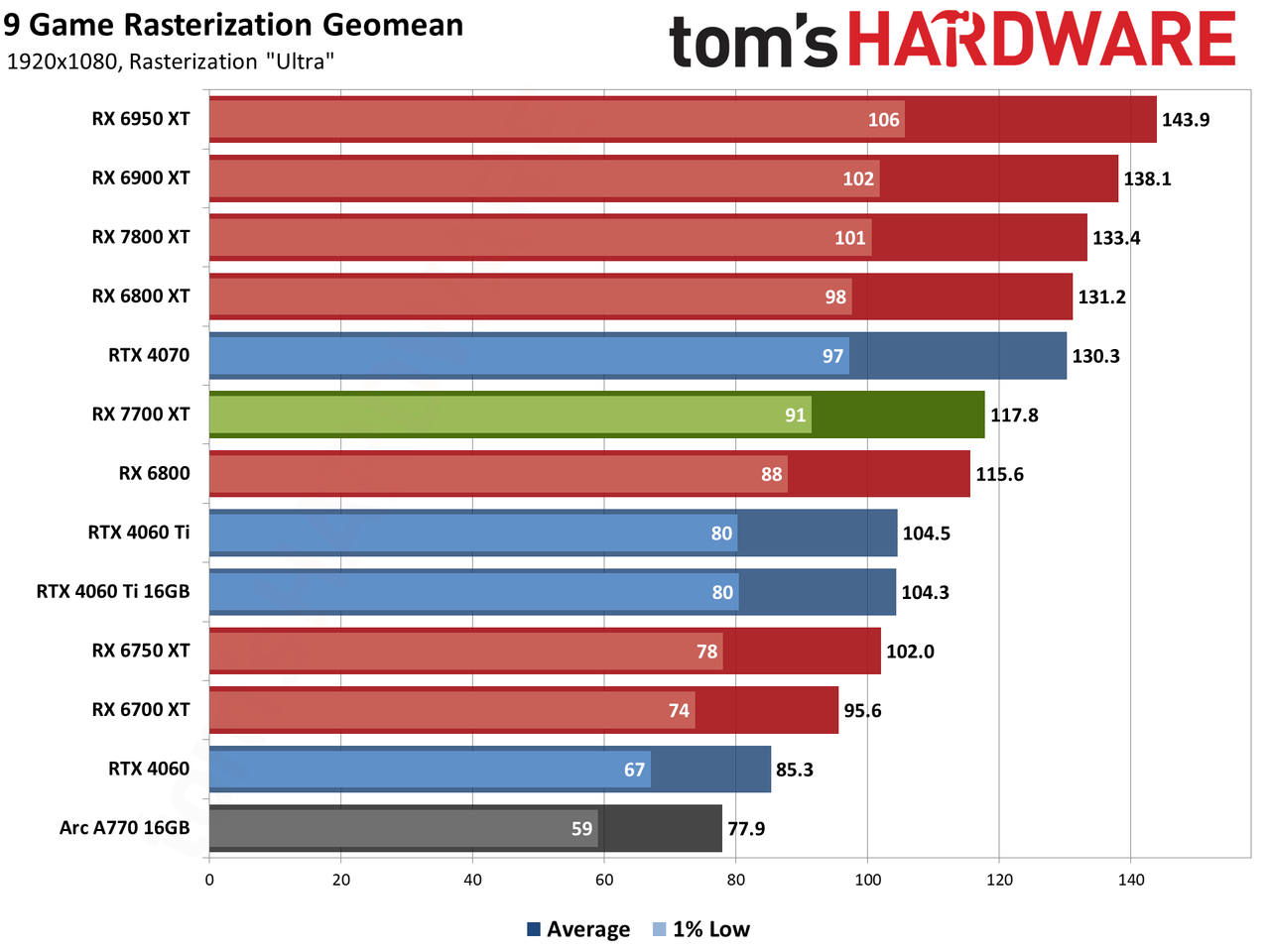 AMD Radeon RX 7700 XT performance charts