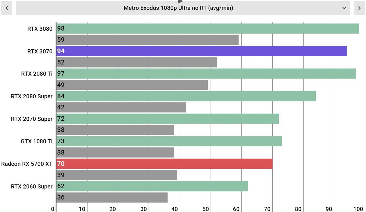 Nvidia GeForce RTX 3070 Performance