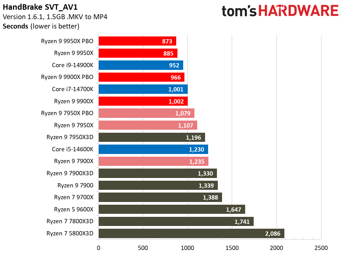 Ryzen 9 9950X