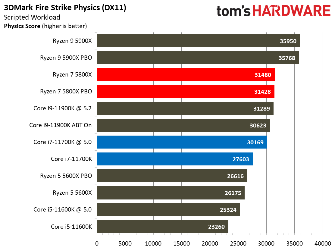 AMD Ryzen 5 5800X vs Core i7-11700K