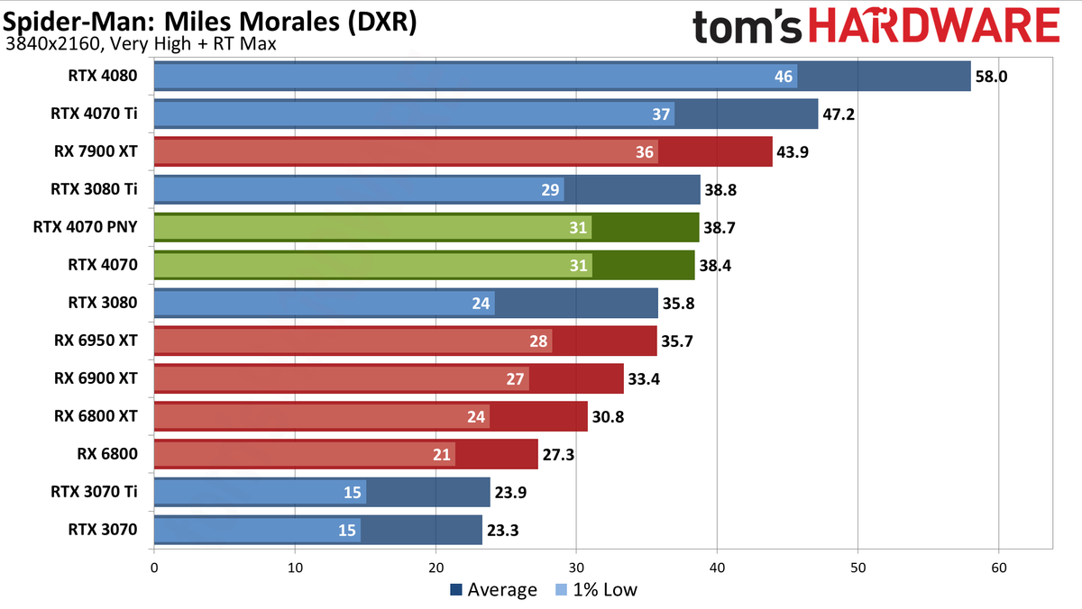 Nvidia GeForce RTX 4070 gaming performance charts