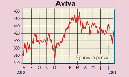Aviva-share-price