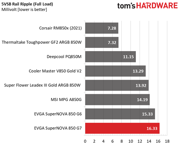 EVGA SuperNOVA 850 G7