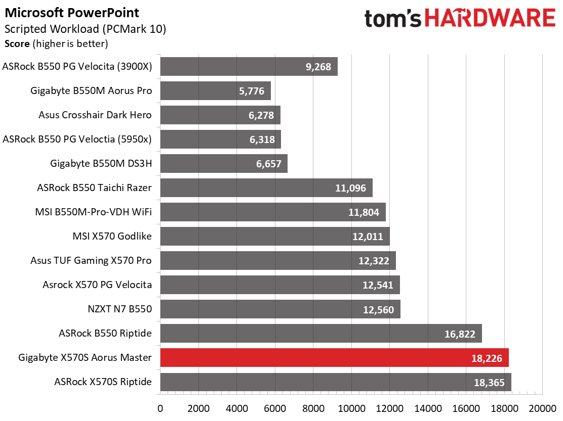 Gigabyte X570S Aorus Master