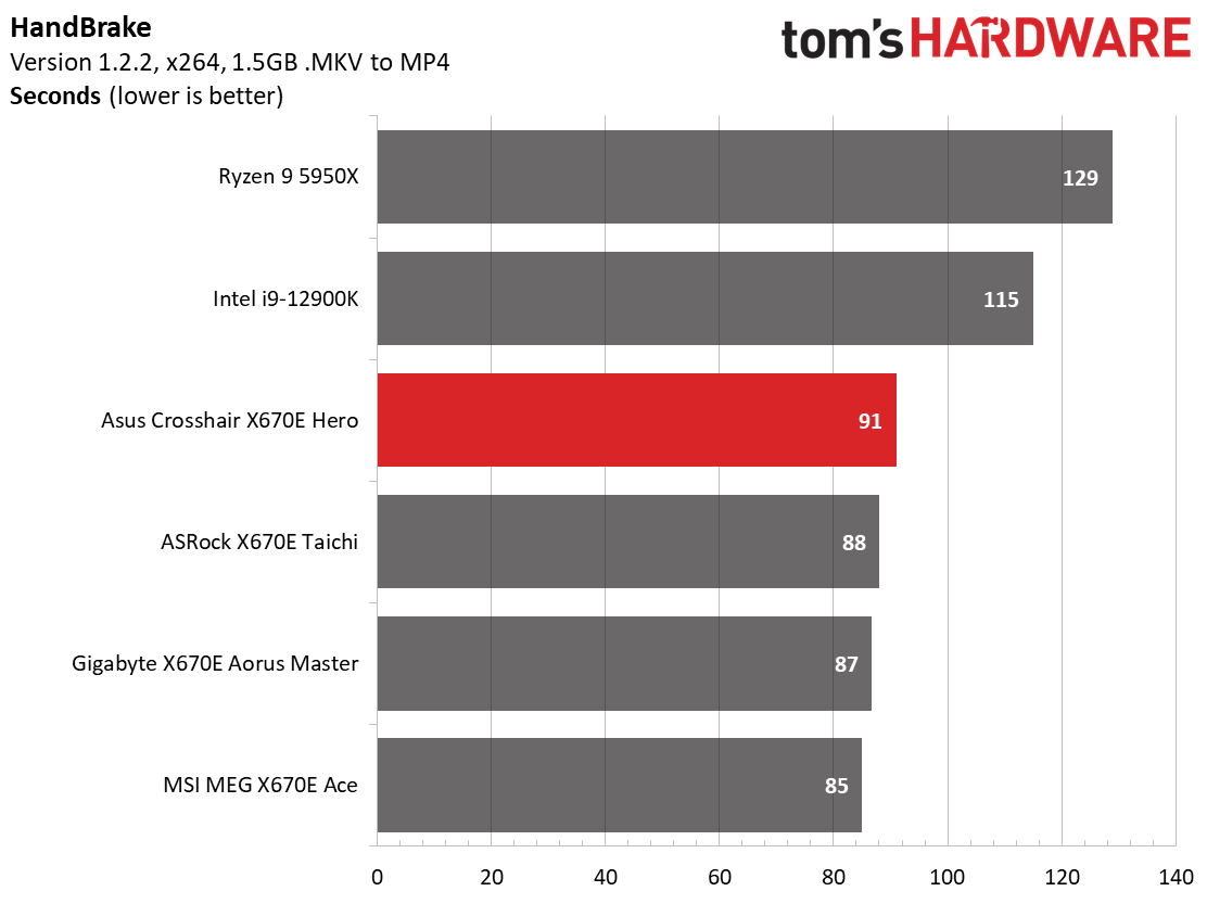 Asus ROG Crosshair X670E Hero