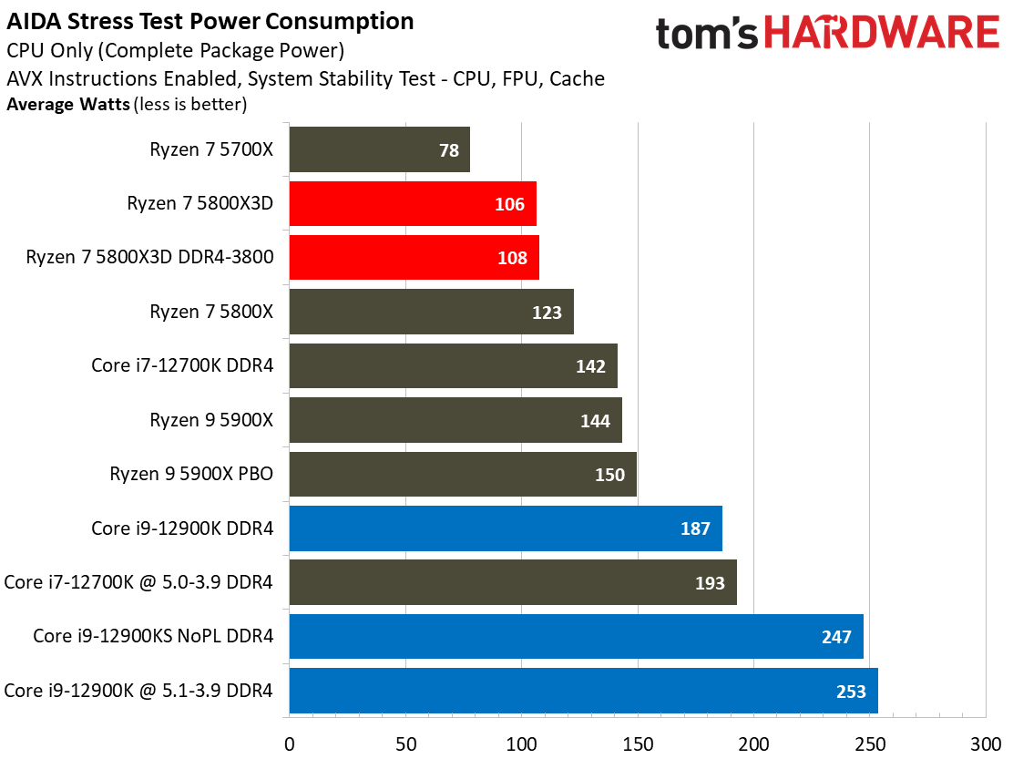 Ryzen 7 5800X3D vs Core i7-12700K