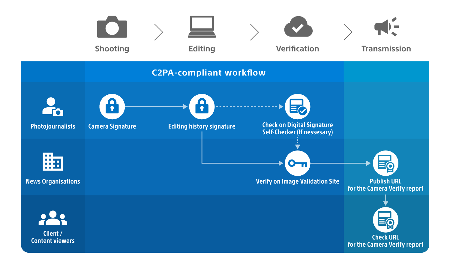 Flowchart illustrating the C2PA-compliant workflow for photojournalism, detailing steps from shooting to transmission