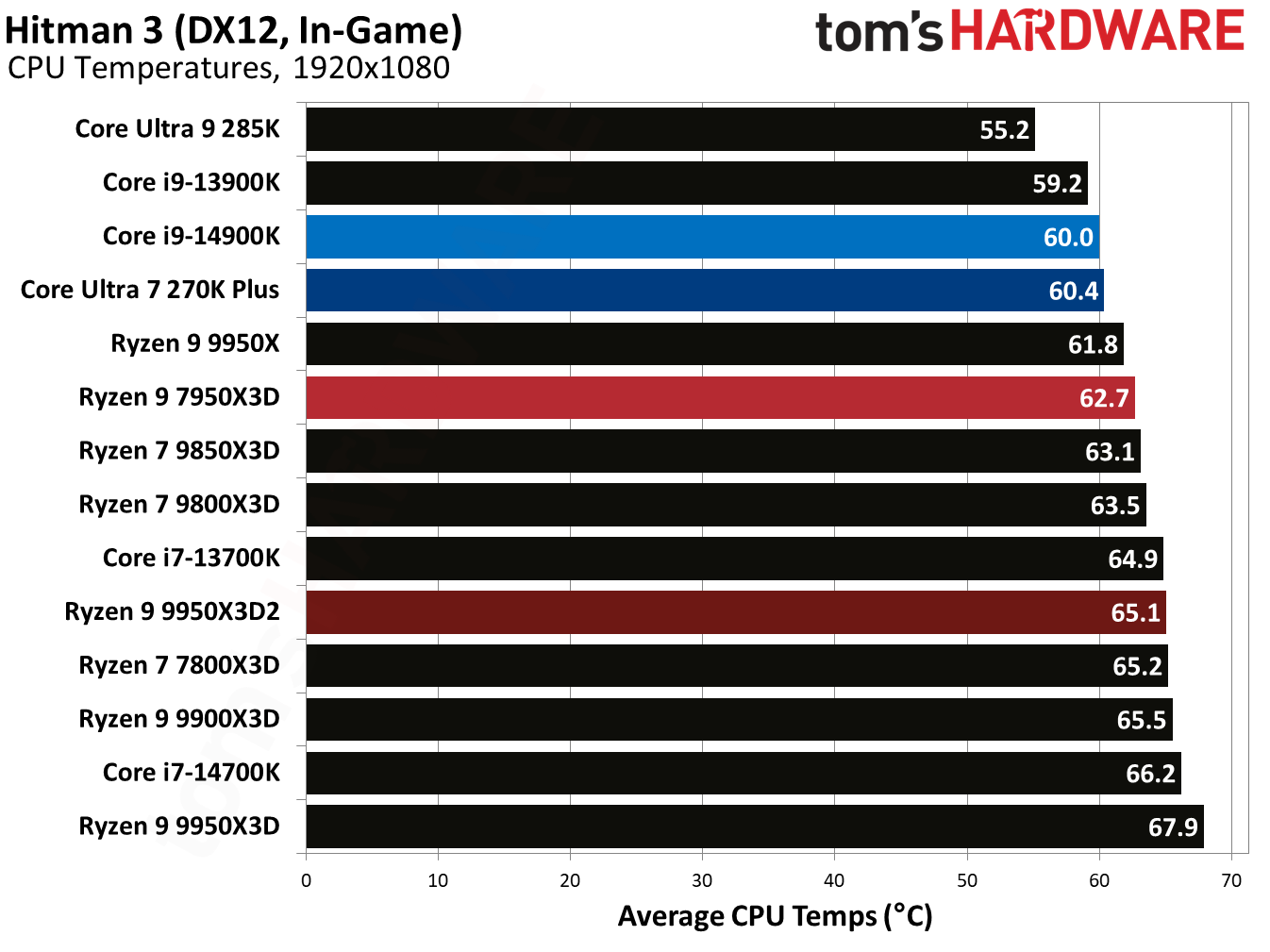 Ryzen 9 9950X3D2 - Hitman 3