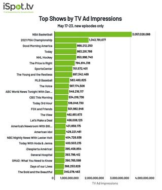 Top shows by TV ad impressions for May 17-23