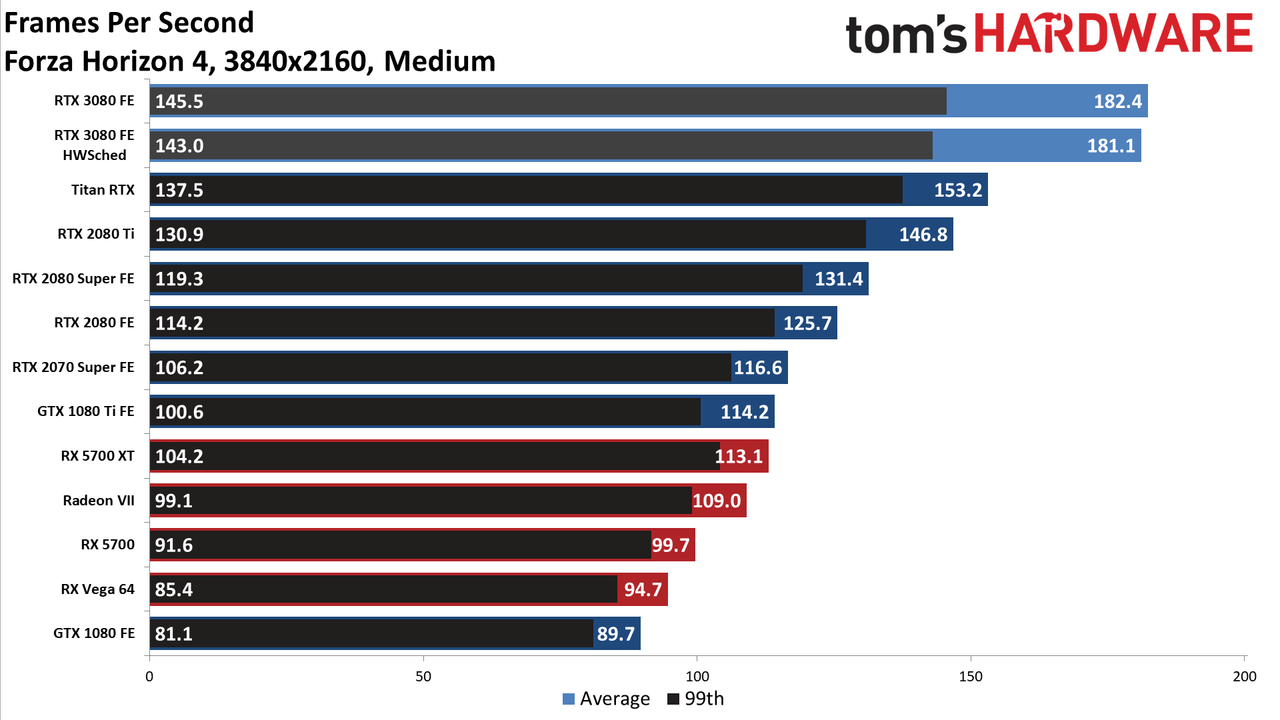 Forza Horizon 4 GeForce RTX 3080