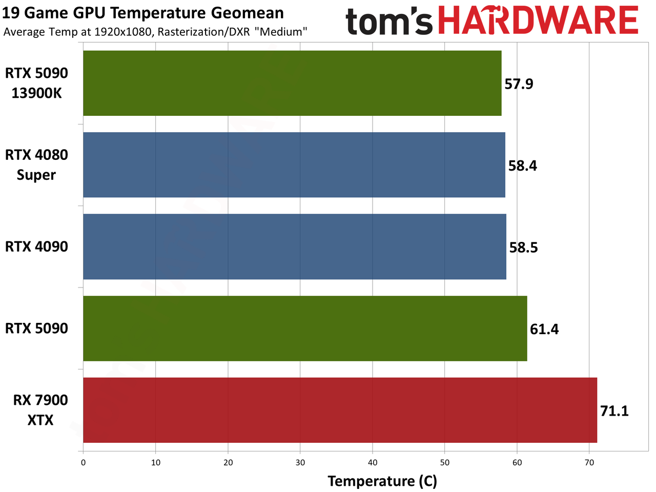 Nvidia GeForce RTX 5090 Founders Edition performance charts