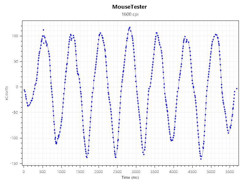 A screenshot of a mouse tester benchmark, showing the relative accuracy of the sensor in the Keychron M5 mouse