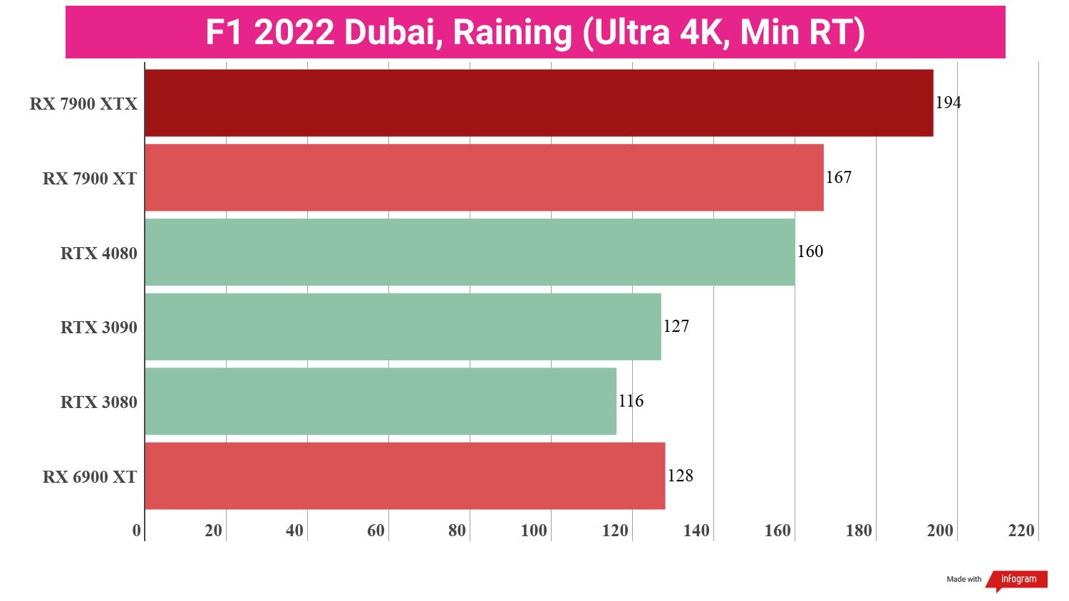 Bar chart displaying benchmark performance results for the AMD Radeon RX 7900 XT compared to other GPUs.