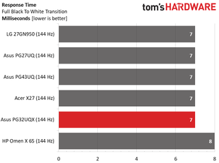 Asus ROG Swift PG32UQX