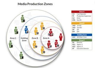 Media Production Zones