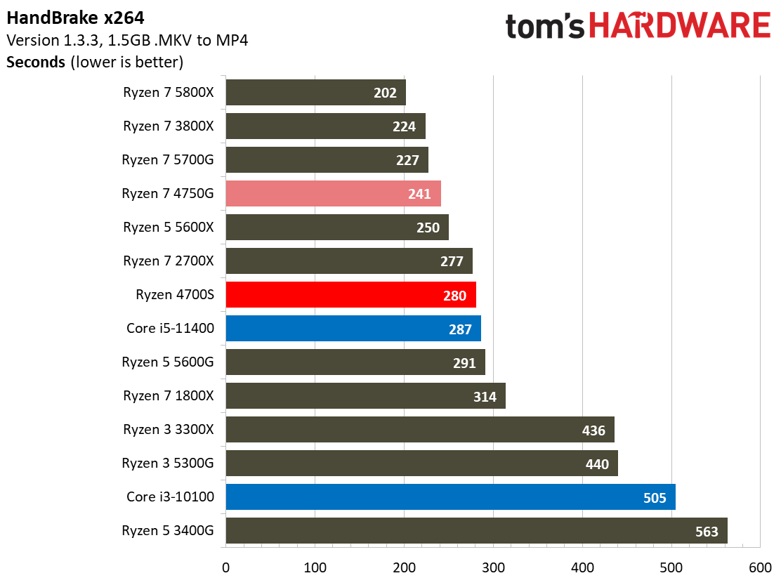 AMD Ryzen 4700S Desktop Kit