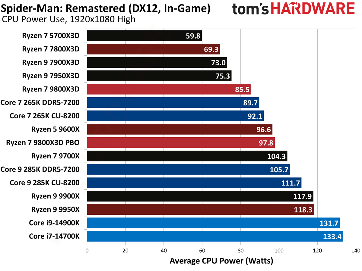 AMD Ryzen 7 9800X3D