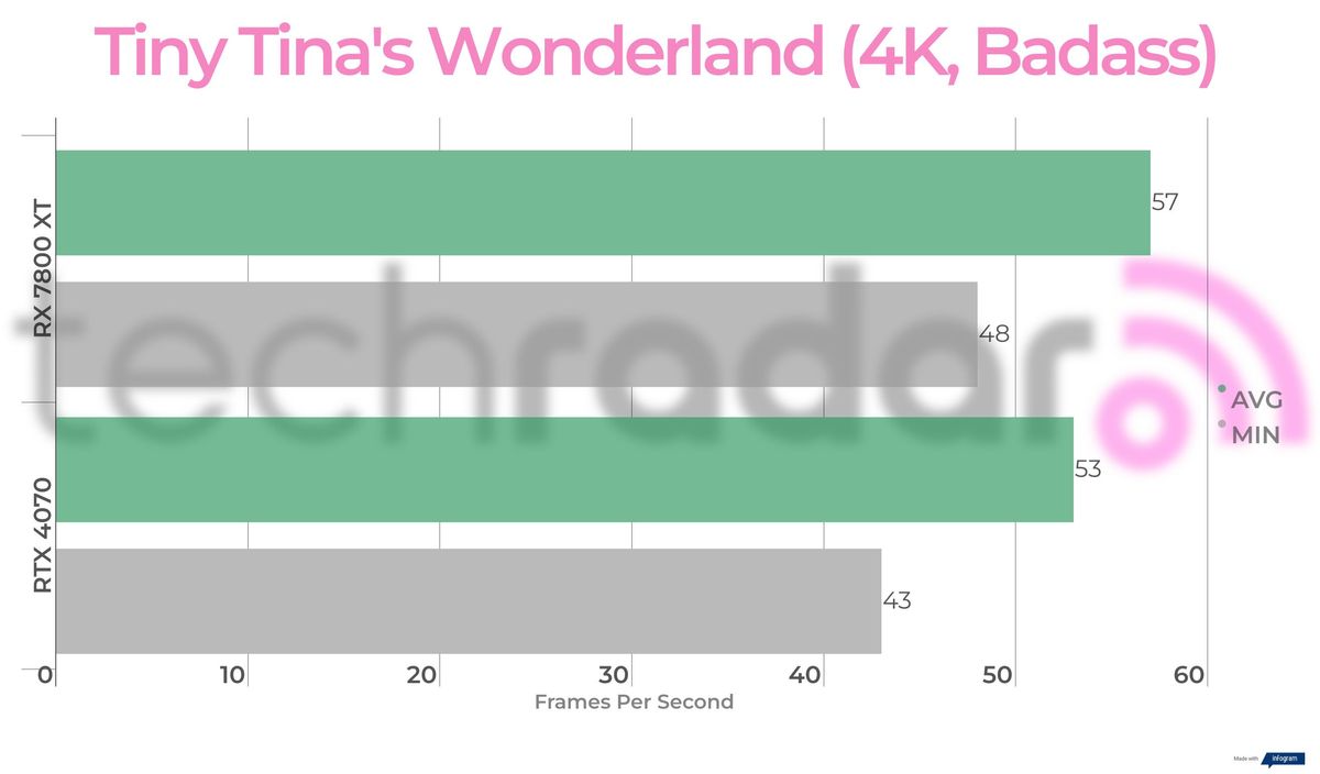 Benchmark results for the 7800 XT vs 4070